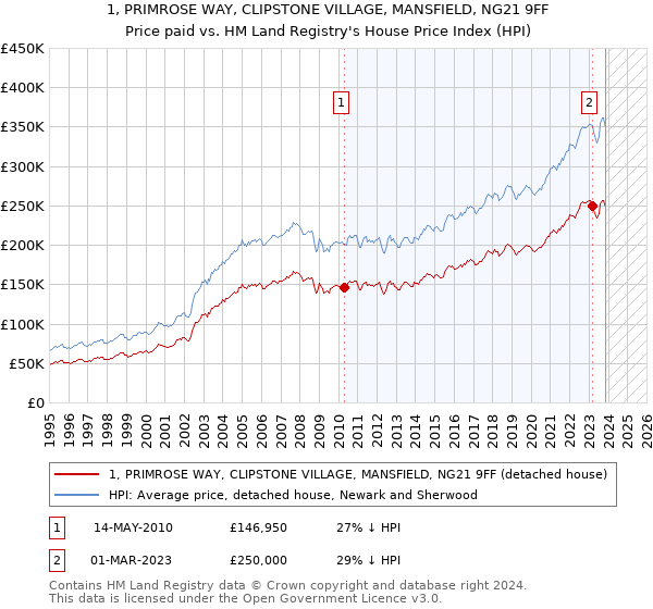 1, PRIMROSE WAY, CLIPSTONE VILLAGE, MANSFIELD, NG21 9FF: Price paid vs HM Land Registry's House Price Index