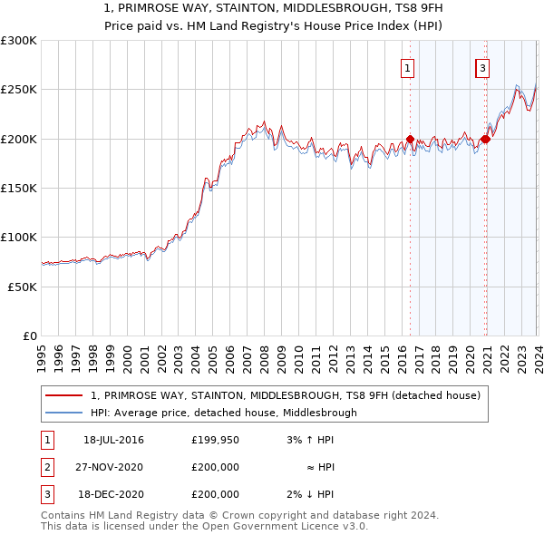 1, PRIMROSE WAY, STAINTON, MIDDLESBROUGH, TS8 9FH: Price paid vs HM Land Registry's House Price Index