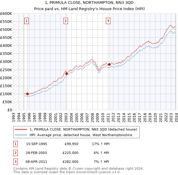 1, PRIMULA CLOSE, NORTHAMPTON, NN3 3QD: Price paid vs HM Land Registry's House Price Index