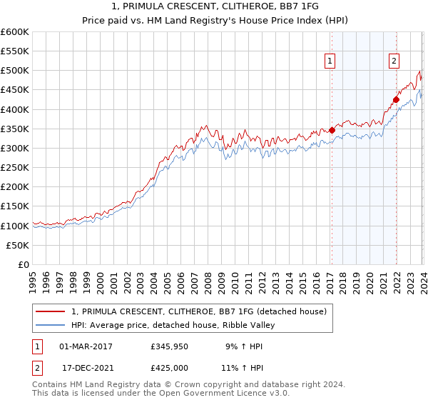 1, PRIMULA CRESCENT, CLITHEROE, BB7 1FG: Price paid vs HM Land Registry's House Price Index