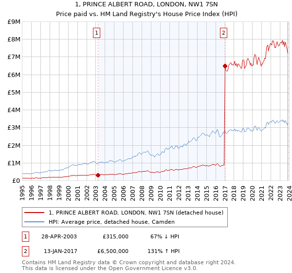 1, PRINCE ALBERT ROAD, LONDON, NW1 7SN: Price paid vs HM Land Registry's House Price Index
