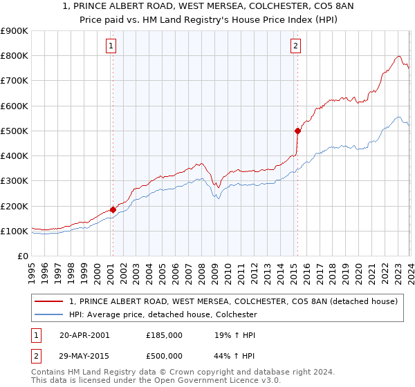 1, PRINCE ALBERT ROAD, WEST MERSEA, COLCHESTER, CO5 8AN: Price paid vs HM Land Registry's House Price Index