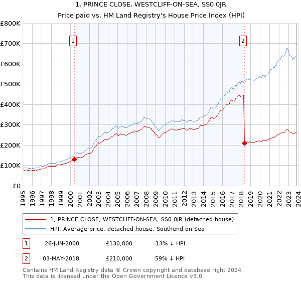 1, PRINCE CLOSE, WESTCLIFF-ON-SEA, SS0 0JR: Price paid vs HM Land Registry's House Price Index