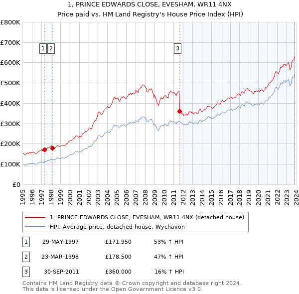 1, PRINCE EDWARDS CLOSE, EVESHAM, WR11 4NX: Price paid vs HM Land Registry's House Price Index