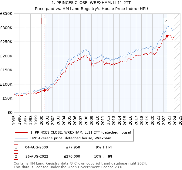 1, PRINCES CLOSE, WREXHAM, LL11 2TT: Price paid vs HM Land Registry's House Price Index