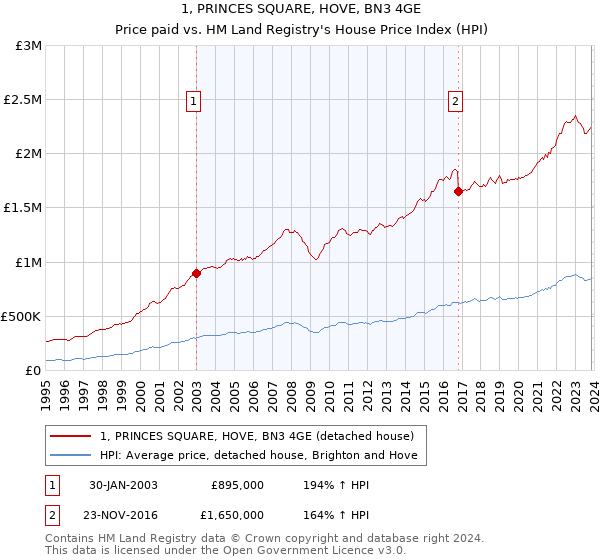1, PRINCES SQUARE, HOVE, BN3 4GE: Price paid vs HM Land Registry's House Price Index