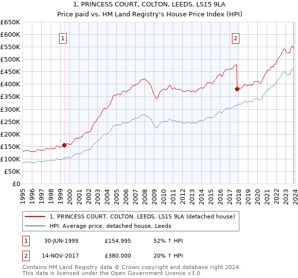 1, PRINCESS COURT, COLTON, LEEDS, LS15 9LA: Price paid vs HM Land Registry's House Price Index