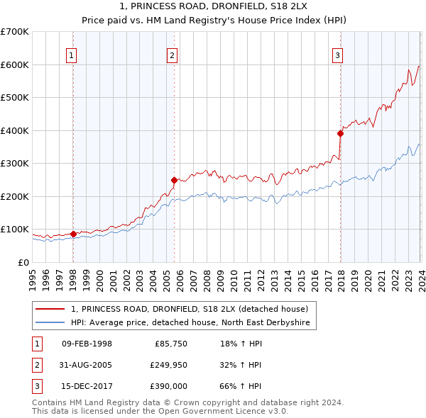 1, PRINCESS ROAD, DRONFIELD, S18 2LX: Price paid vs HM Land Registry's House Price Index