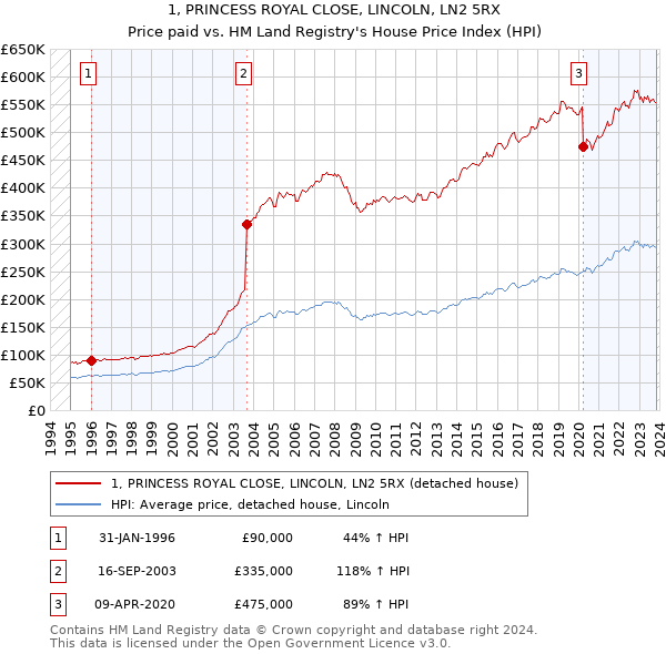 1, PRINCESS ROYAL CLOSE, LINCOLN, LN2 5RX: Price paid vs HM Land Registry's House Price Index