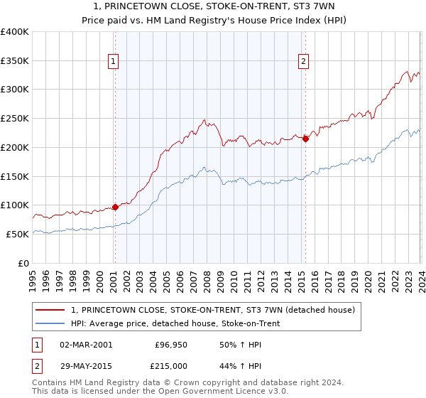1, PRINCETOWN CLOSE, STOKE-ON-TRENT, ST3 7WN: Price paid vs HM Land Registry's House Price Index