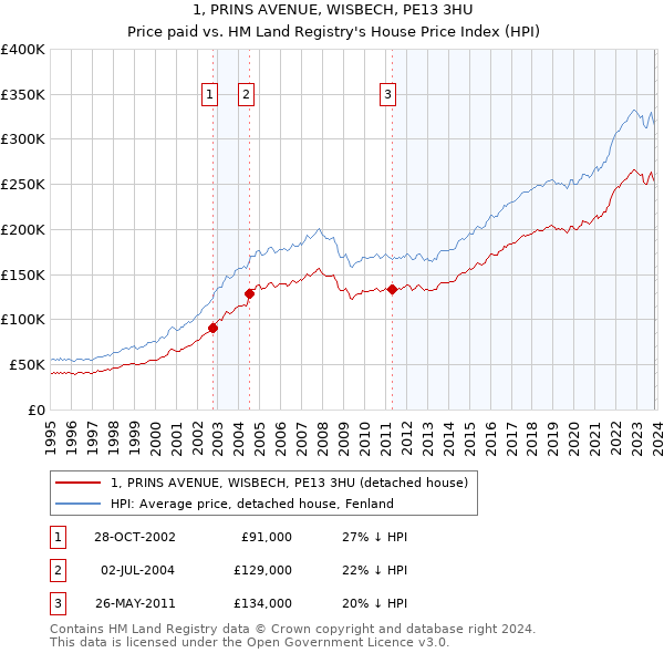 1, PRINS AVENUE, WISBECH, PE13 3HU: Price paid vs HM Land Registry's House Price Index
