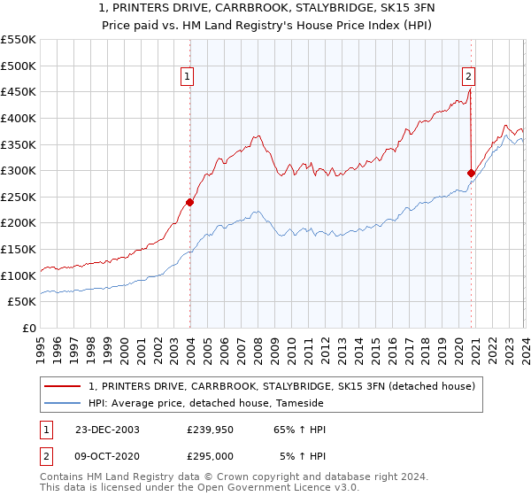 1, PRINTERS DRIVE, CARRBROOK, STALYBRIDGE, SK15 3FN: Price paid vs HM Land Registry's House Price Index