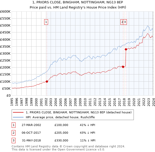 1, PRIORS CLOSE, BINGHAM, NOTTINGHAM, NG13 8EP: Price paid vs HM Land Registry's House Price Index