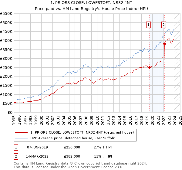 1, PRIORS CLOSE, LOWESTOFT, NR32 4NT: Price paid vs HM Land Registry's House Price Index