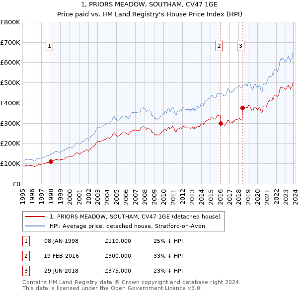 1, PRIORS MEADOW, SOUTHAM, CV47 1GE: Price paid vs HM Land Registry's House Price Index