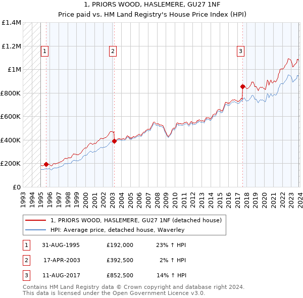 1, PRIORS WOOD, HASLEMERE, GU27 1NF: Price paid vs HM Land Registry's House Price Index