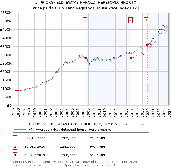 1, PRIORSFIELD, EWYAS HAROLD, HEREFORD, HR2 0TX: Price paid vs HM Land Registry's House Price Index