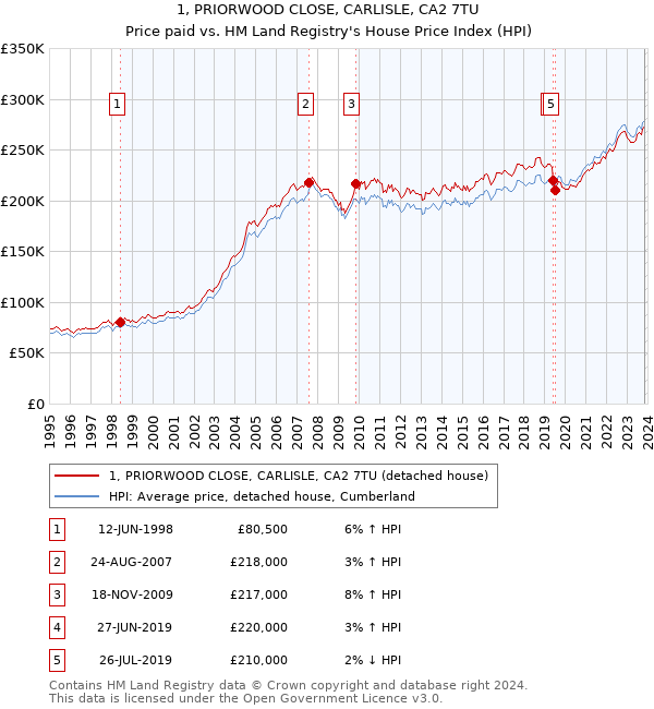 1, PRIORWOOD CLOSE, CARLISLE, CA2 7TU: Price paid vs HM Land Registry's House Price Index