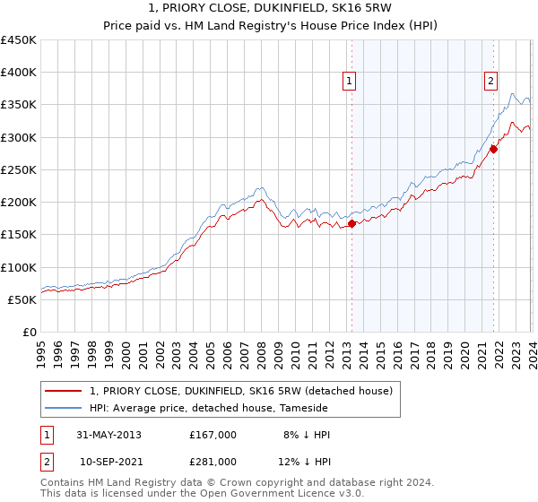 1, PRIORY CLOSE, DUKINFIELD, SK16 5RW: Price paid vs HM Land Registry's House Price Index