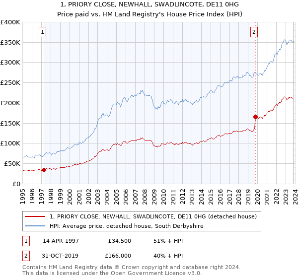 1, PRIORY CLOSE, NEWHALL, SWADLINCOTE, DE11 0HG: Price paid vs HM Land Registry's House Price Index
