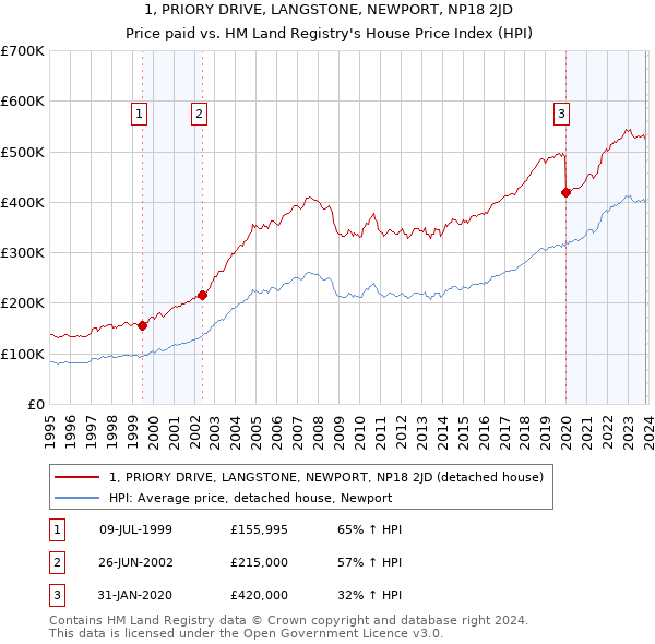 1, PRIORY DRIVE, LANGSTONE, NEWPORT, NP18 2JD: Price paid vs HM Land Registry's House Price Index