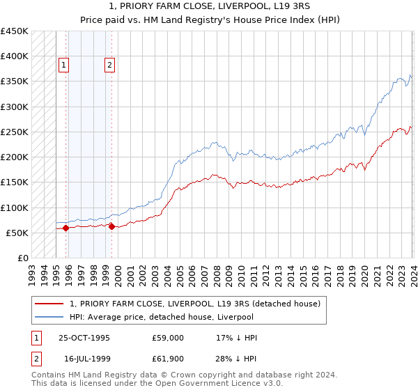 1, PRIORY FARM CLOSE, LIVERPOOL, L19 3RS: Price paid vs HM Land Registry's House Price Index