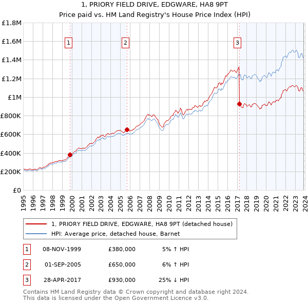 1, PRIORY FIELD DRIVE, EDGWARE, HA8 9PT: Price paid vs HM Land Registry's House Price Index