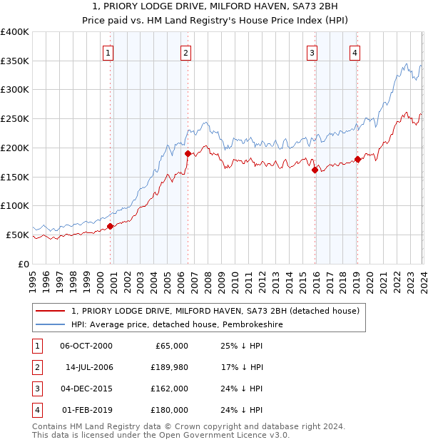 1, PRIORY LODGE DRIVE, MILFORD HAVEN, SA73 2BH: Price paid vs HM Land Registry's House Price Index