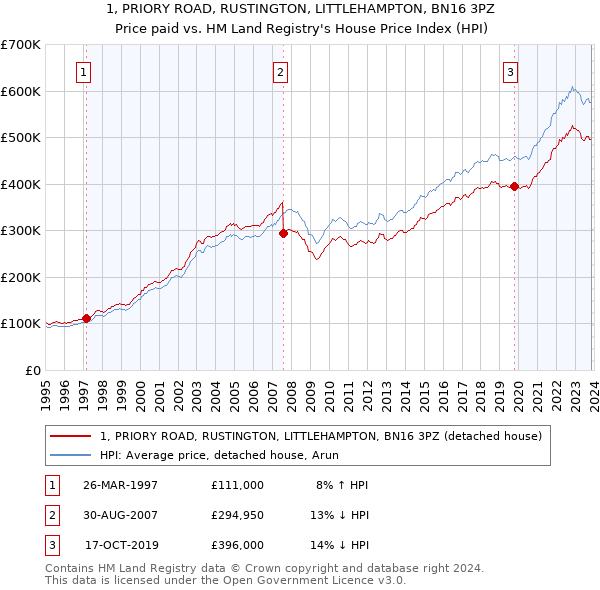 1, PRIORY ROAD, RUSTINGTON, LITTLEHAMPTON, BN16 3PZ: Price paid vs HM Land Registry's House Price Index