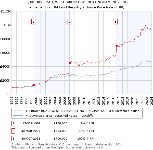 1, PRIORY ROAD, WEST BRIDGFORD, NOTTINGHAM, NG2 5HU: Price paid vs HM Land Registry's House Price Index