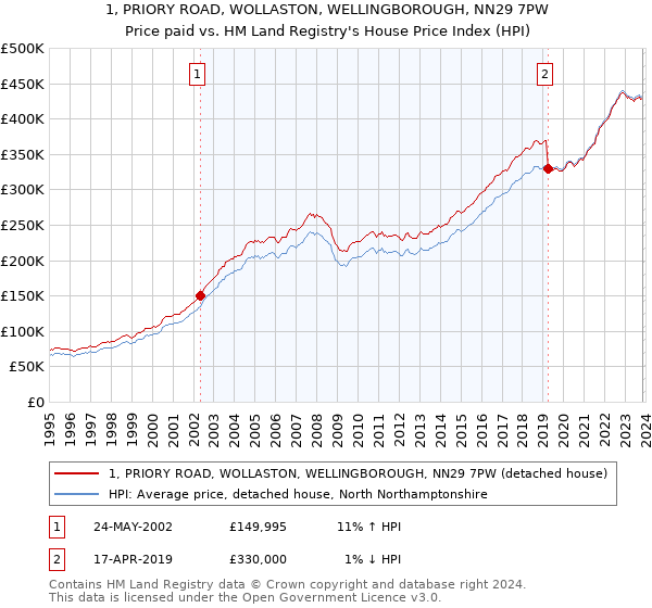 1, PRIORY ROAD, WOLLASTON, WELLINGBOROUGH, NN29 7PW: Price paid vs HM Land Registry's House Price Index