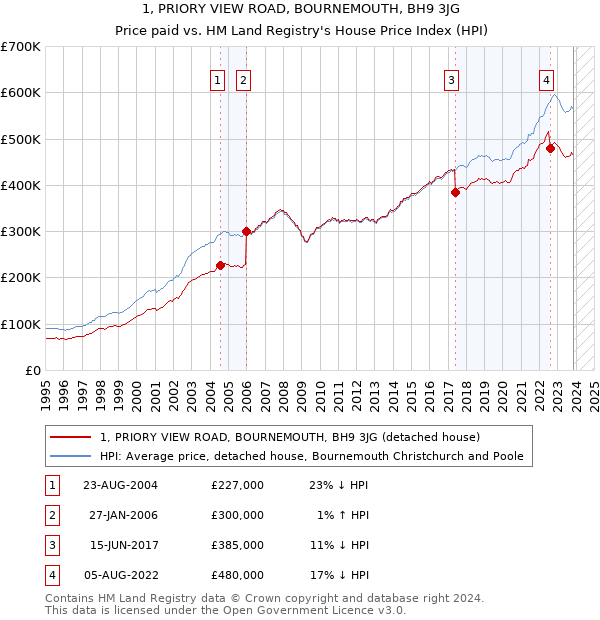 1, PRIORY VIEW ROAD, BOURNEMOUTH, BH9 3JG: Price paid vs HM Land Registry's House Price Index