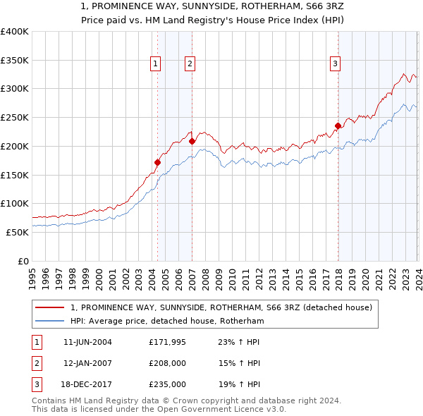 1, PROMINENCE WAY, SUNNYSIDE, ROTHERHAM, S66 3RZ: Price paid vs HM Land Registry's House Price Index