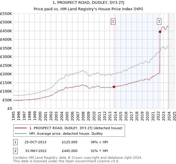1, PROSPECT ROAD, DUDLEY, DY3 2TJ: Price paid vs HM Land Registry's House Price Index