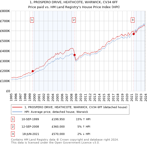 1, PROSPERO DRIVE, HEATHCOTE, WARWICK, CV34 6FF: Price paid vs HM Land Registry's House Price Index