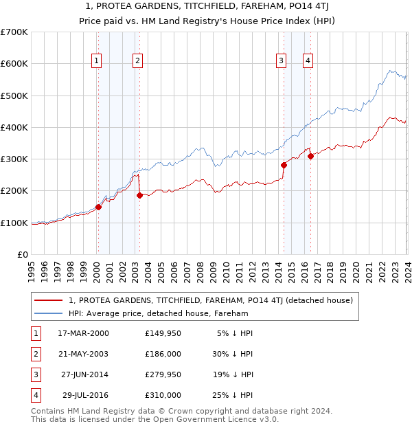 1, PROTEA GARDENS, TITCHFIELD, FAREHAM, PO14 4TJ: Price paid vs HM Land Registry's House Price Index