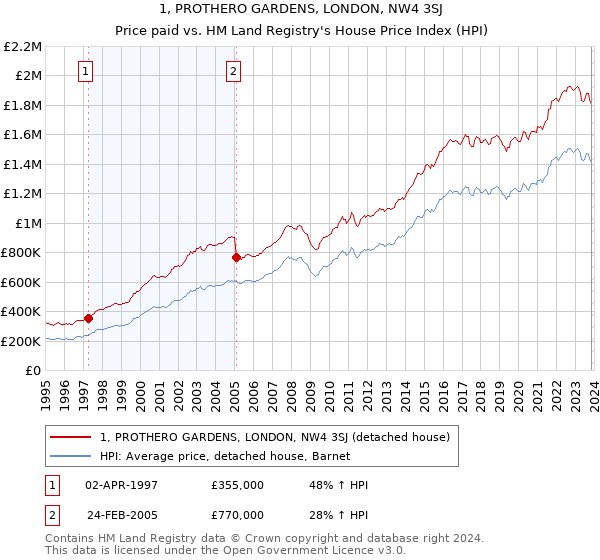 1, PROTHERO GARDENS, LONDON, NW4 3SJ: Price paid vs HM Land Registry's House Price Index