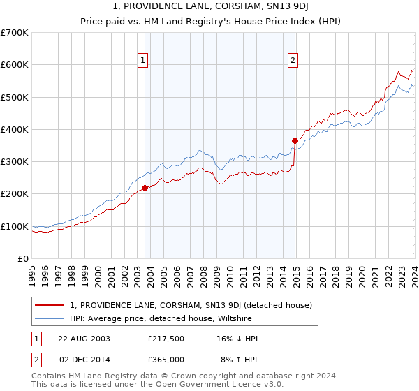 1, PROVIDENCE LANE, CORSHAM, SN13 9DJ: Price paid vs HM Land Registry's House Price Index