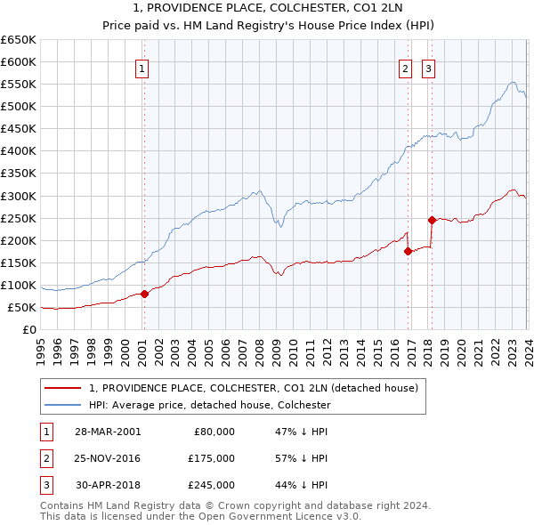 1, PROVIDENCE PLACE, COLCHESTER, CO1 2LN: Price paid vs HM Land Registry's House Price Index