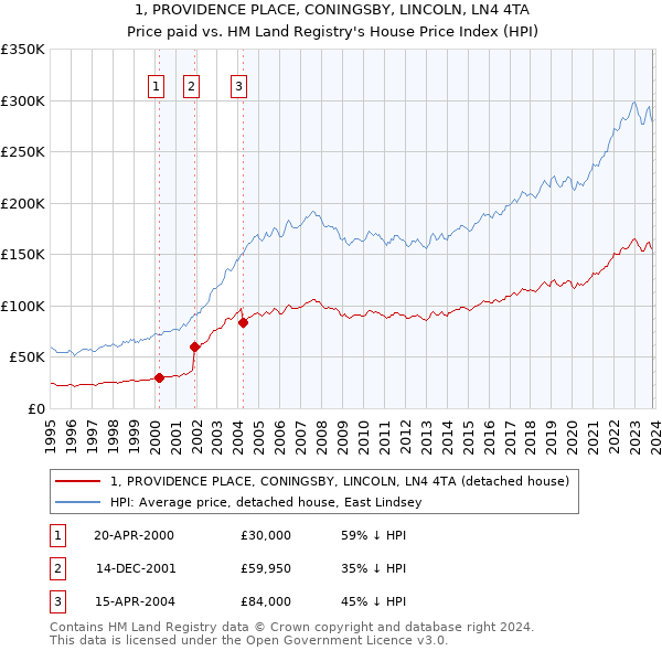 1, PROVIDENCE PLACE, CONINGSBY, LINCOLN, LN4 4TA: Price paid vs HM Land Registry's House Price Index