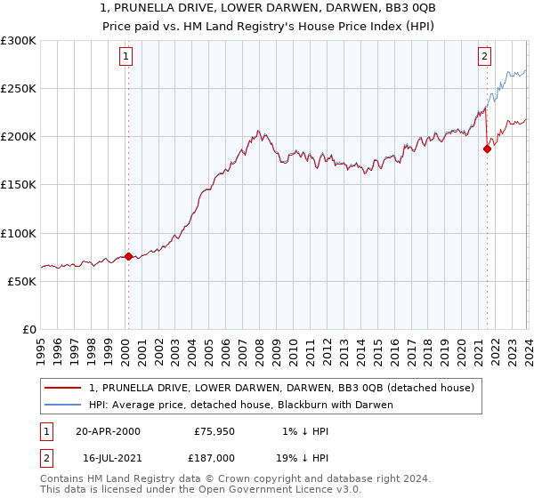 1, PRUNELLA DRIVE, LOWER DARWEN, DARWEN, BB3 0QB: Price paid vs HM Land Registry's House Price Index