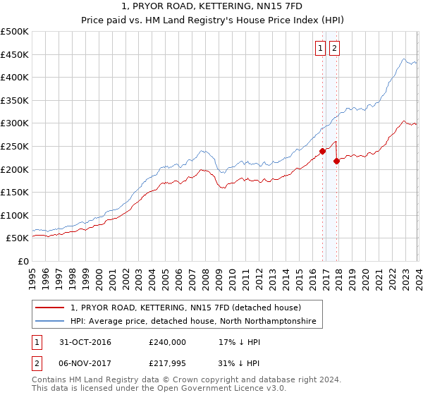 1, PRYOR ROAD, KETTERING, NN15 7FD: Price paid vs HM Land Registry's House Price Index