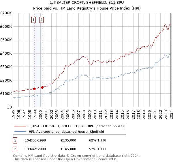 1, PSALTER CROFT, SHEFFIELD, S11 8PU: Price paid vs HM Land Registry's House Price Index