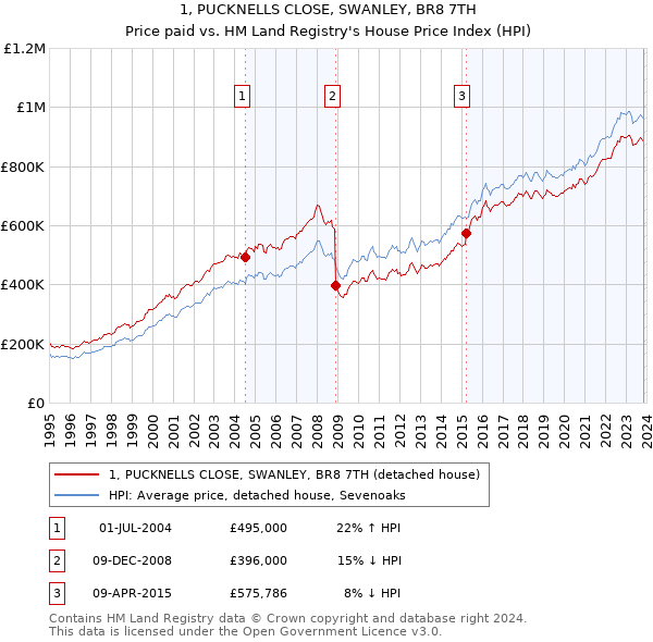 1, PUCKNELLS CLOSE, SWANLEY, BR8 7TH: Price paid vs HM Land Registry's House Price Index