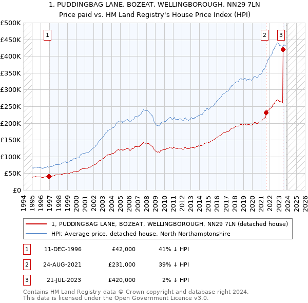 1, PUDDINGBAG LANE, BOZEAT, WELLINGBOROUGH, NN29 7LN: Price paid vs HM Land Registry's House Price Index