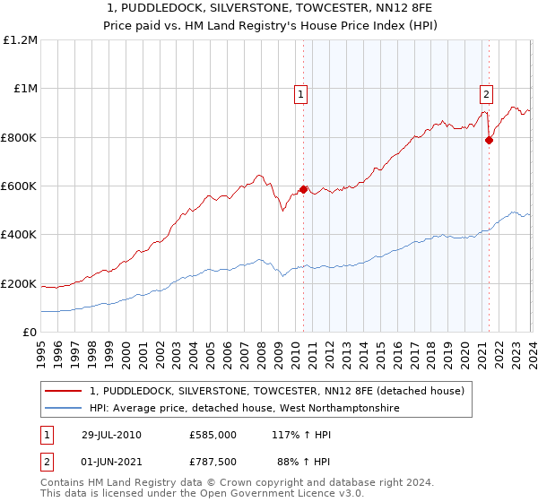 1, PUDDLEDOCK, SILVERSTONE, TOWCESTER, NN12 8FE: Price paid vs HM Land Registry's House Price Index