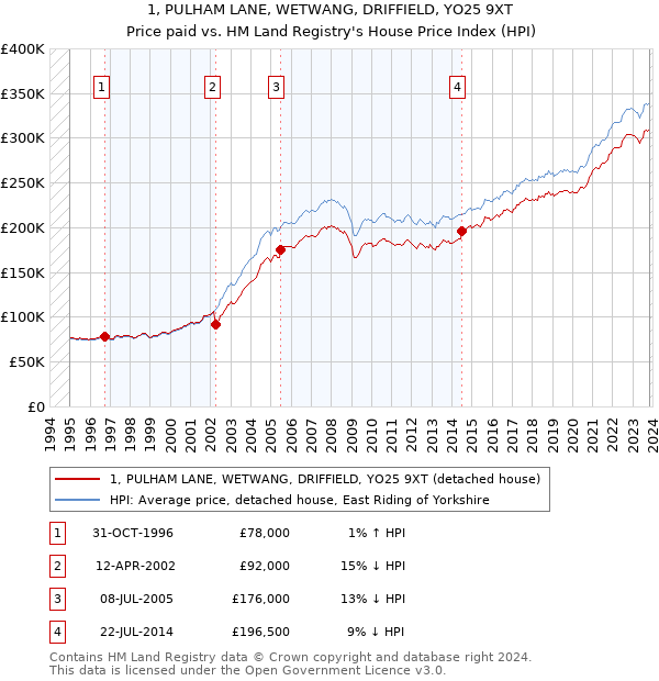 1, PULHAM LANE, WETWANG, DRIFFIELD, YO25 9XT: Price paid vs HM Land Registry's House Price Index