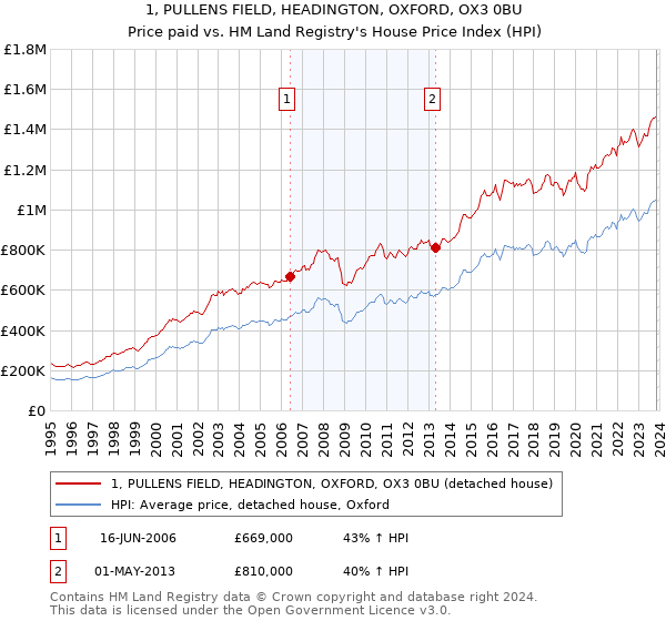 1, PULLENS FIELD, HEADINGTON, OXFORD, OX3 0BU: Price paid vs HM Land Registry's House Price Index