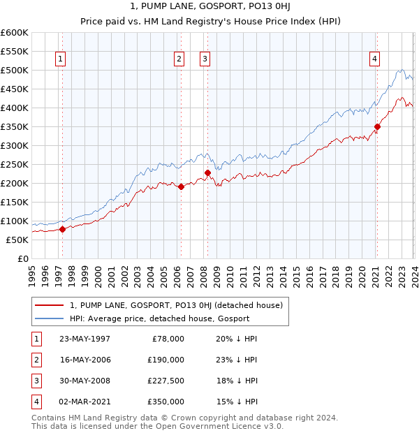 1, PUMP LANE, GOSPORT, PO13 0HJ: Price paid vs HM Land Registry's House Price Index