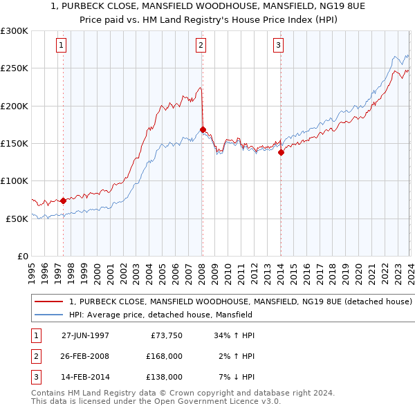 1, PURBECK CLOSE, MANSFIELD WOODHOUSE, MANSFIELD, NG19 8UE: Price paid vs HM Land Registry's House Price Index